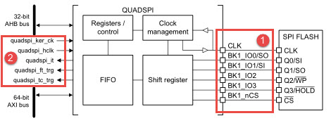 图 24‑1 QUADSPI 功能框图（双闪存模式禁止）