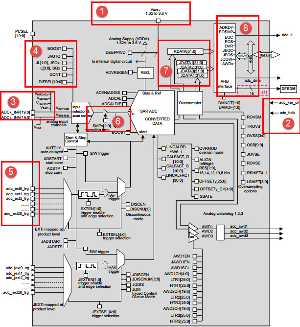 图 29‑1 单个ADC功能框图