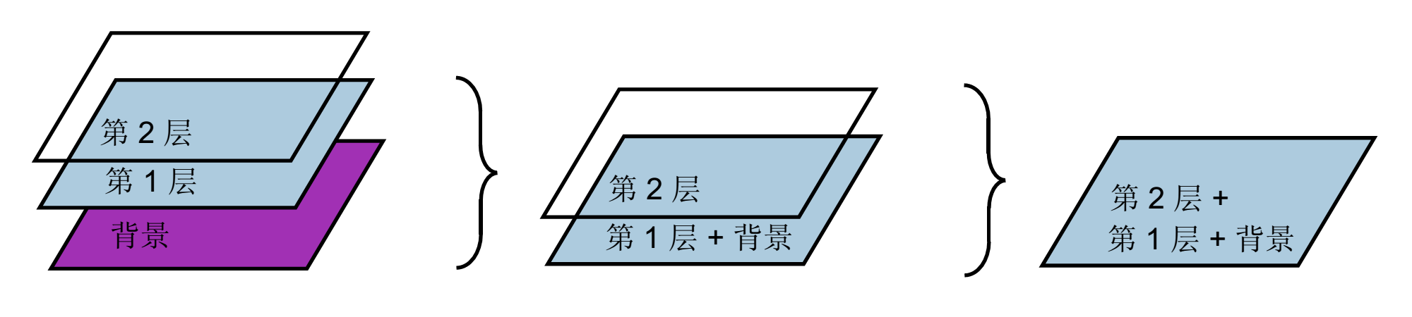 两层与背景混合