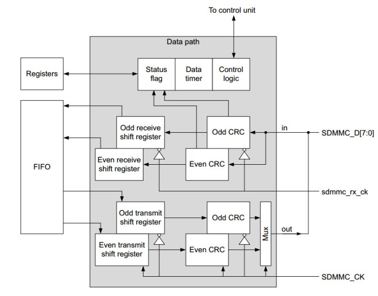 图 35‑16 SDMMC适配器数据路径