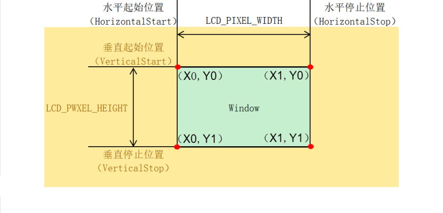 配置可层的显示窗口