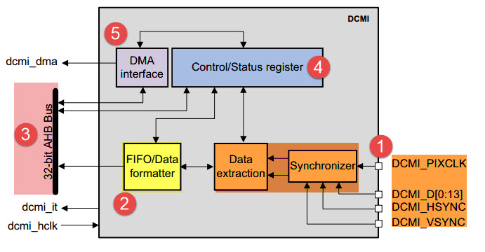 图 45‑0-18 DCMI接口内部结构