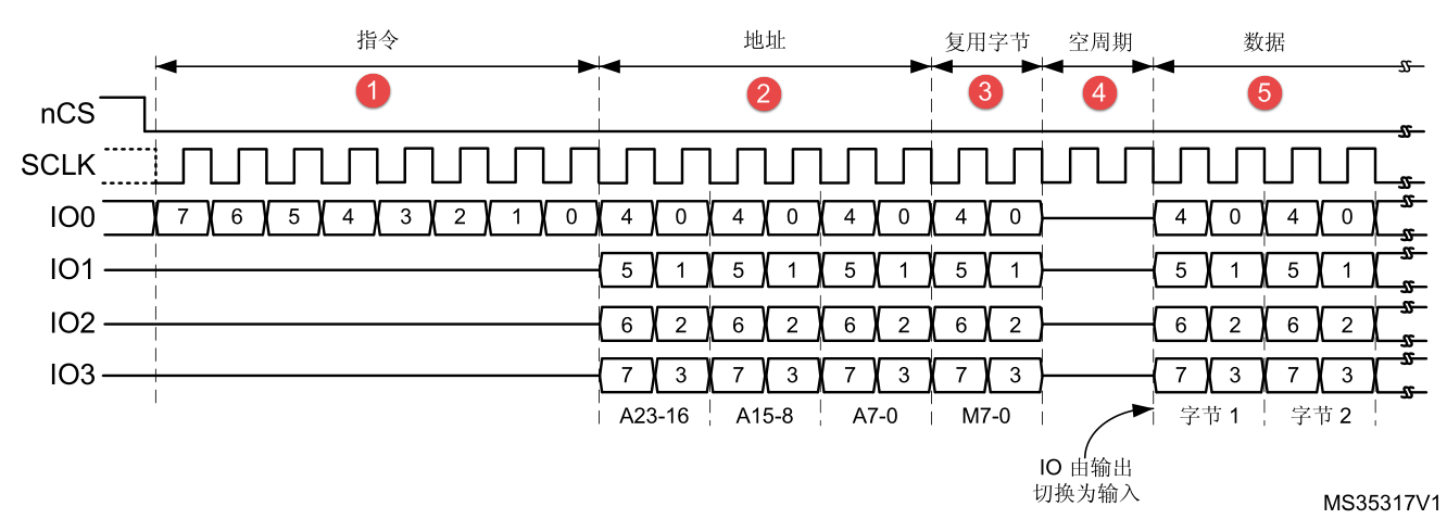 图 24‑2 四线模式下的读命令时序