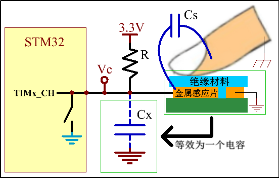 图 32‑3 有手指触摸情况