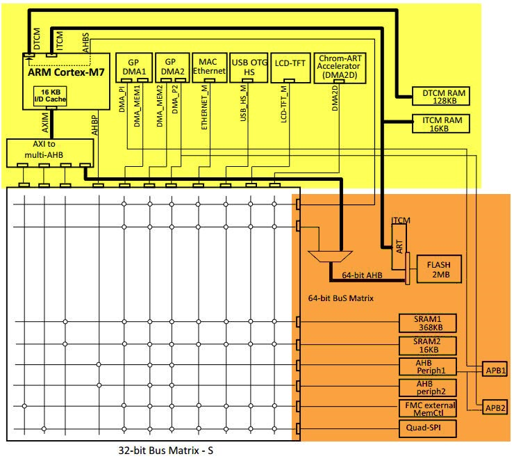 图 5_4  STM32F42xxx 和 STM32F43xxx 器件的总线接口