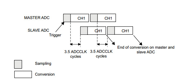 图 29‑6 双重ADC交叉模式