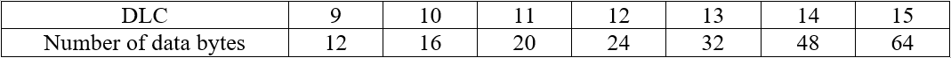 FDCAN模式下DLC段的含义