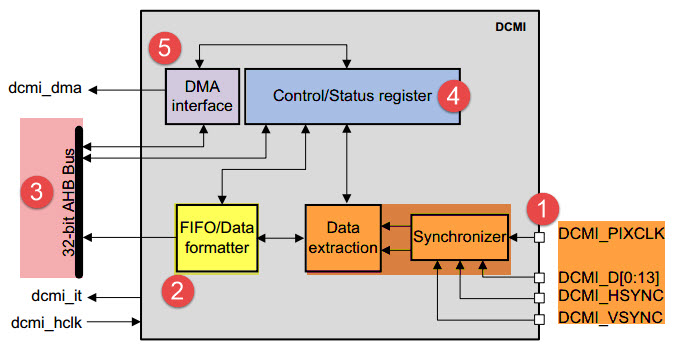 DCMI接口内部结构