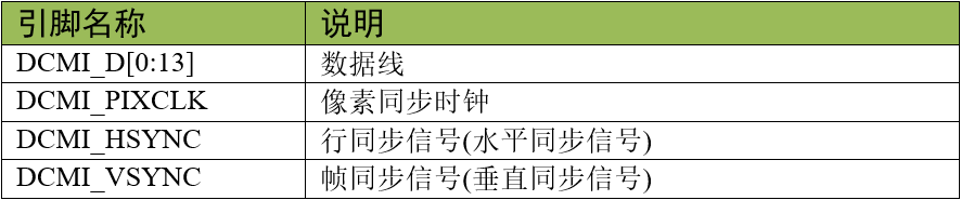 DCMI的信号线说明