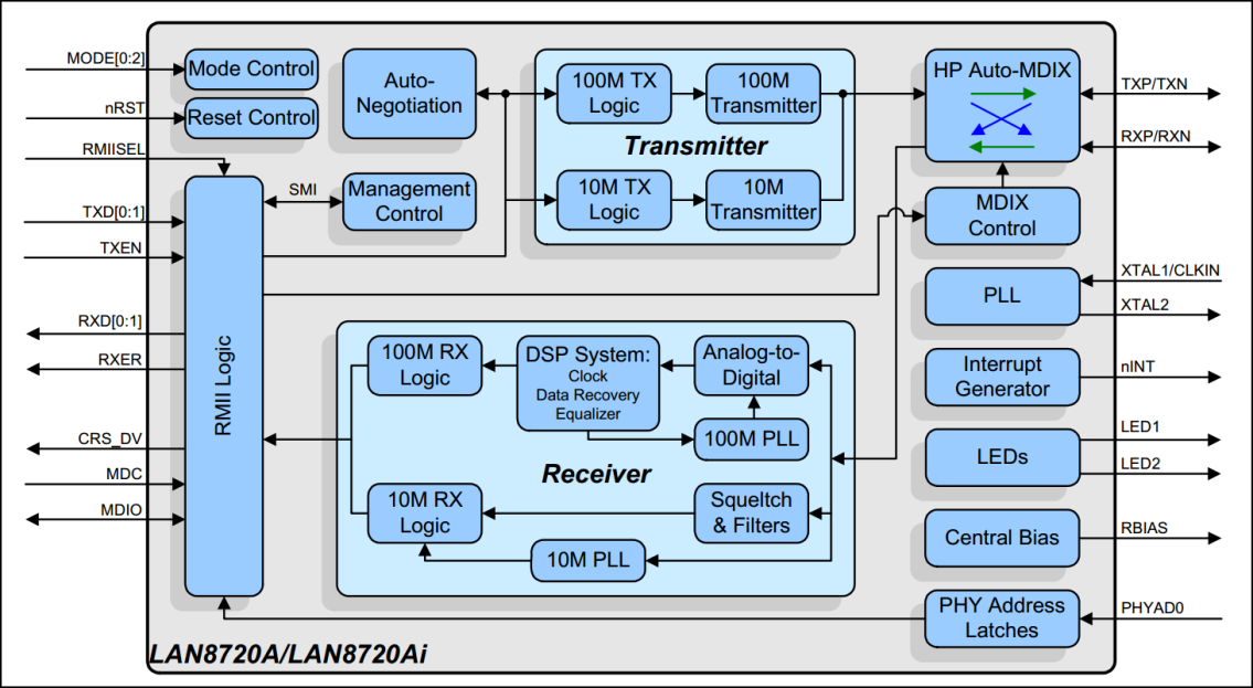 LAN8720A内部系统结构