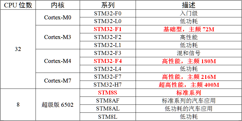 STM8和STM32分类