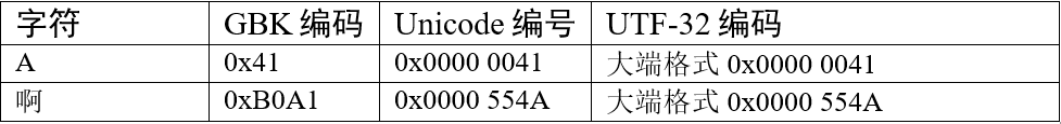 UTF-32编码示例