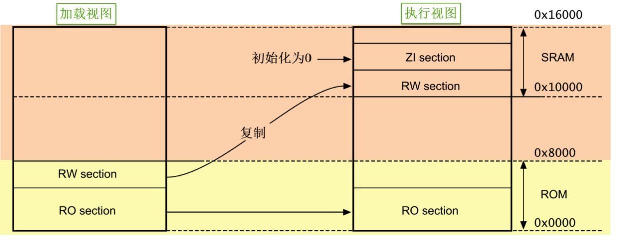 应用程序的加载视图与执行视图