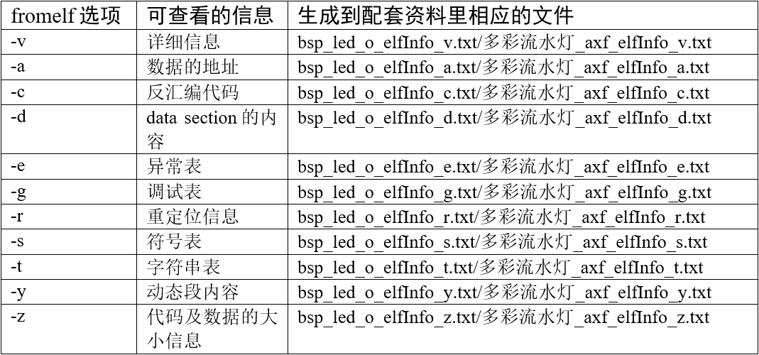 配套资料里使用fromelf生成的文件