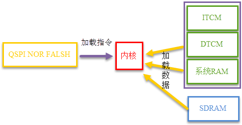 从FLASH中加载代码并执行