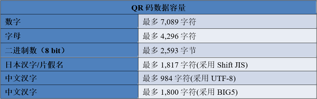 QR码数据容量