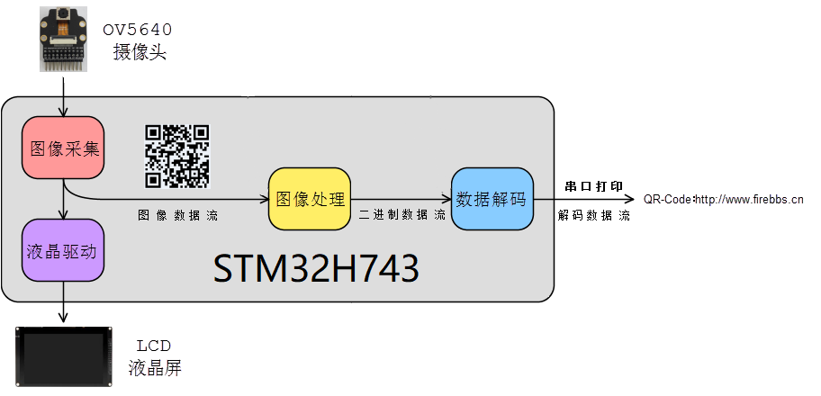 OV5640识别二维码过程