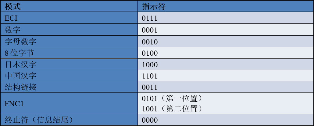 QR数据模式指示符