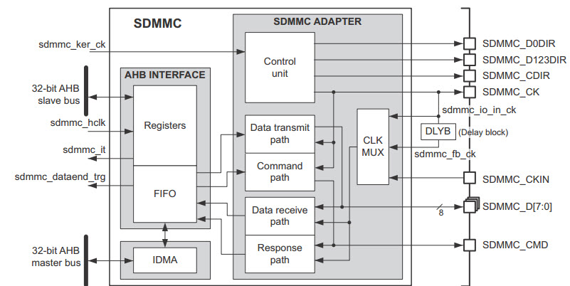 SDMMC功能框图