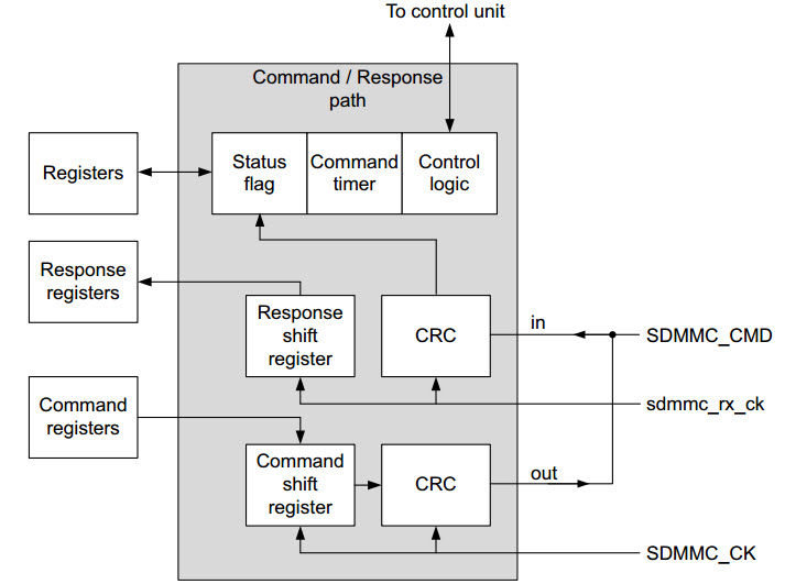 SDIO适配器命令路径
