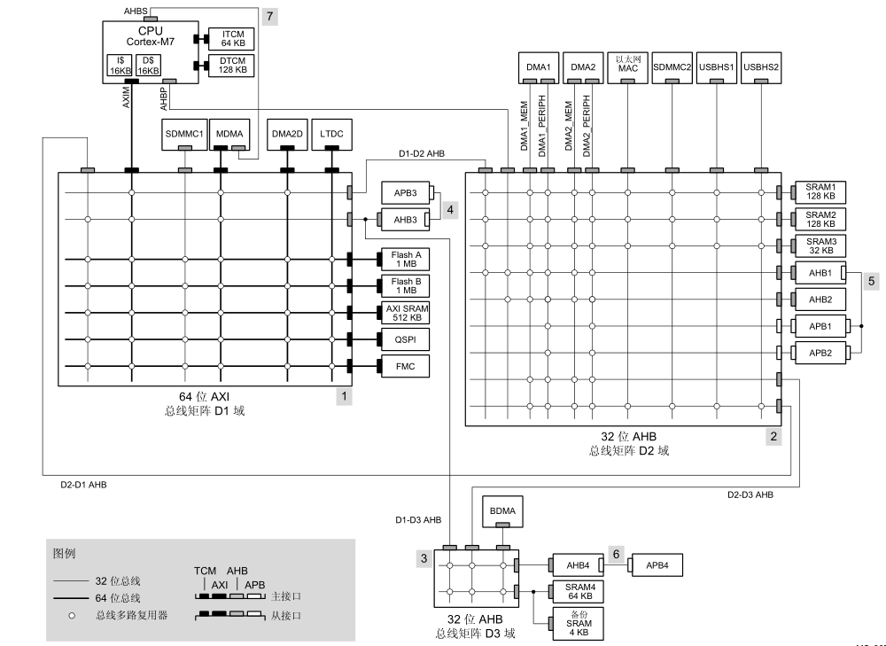 STM32H750xx器件的总线接口