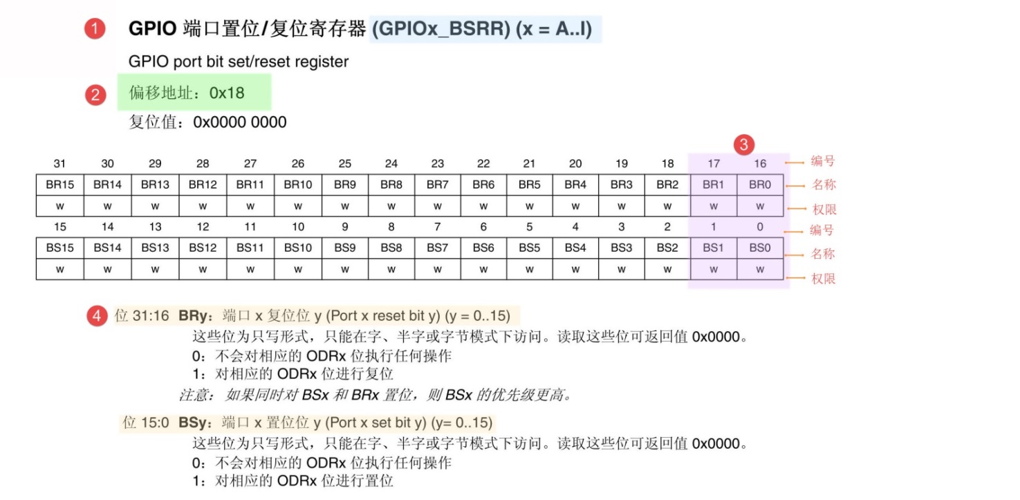 GPIO端口置位_复位寄存器说明