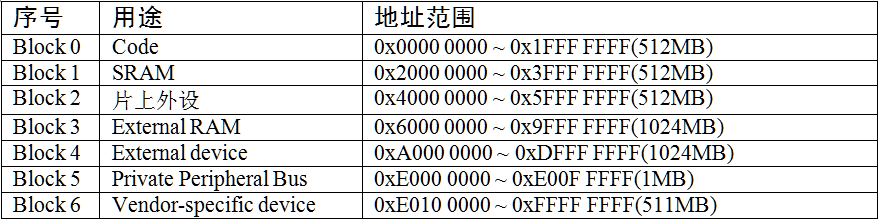 存储器功能分类