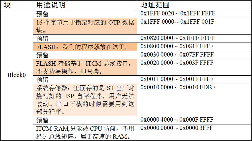 存储器Block0内部区域功能划分