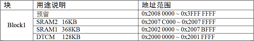 存储器Block1内部区域功能划分