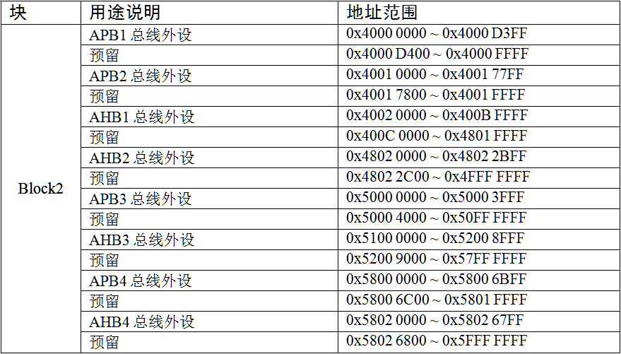 存储器Block2内部区域功能划分