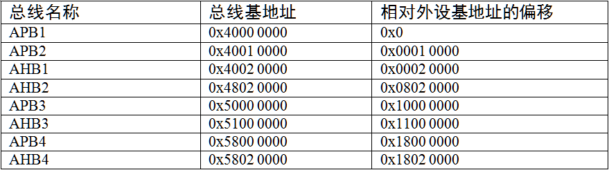 总线基地址