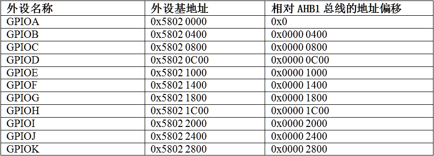 外设GPIO基地址