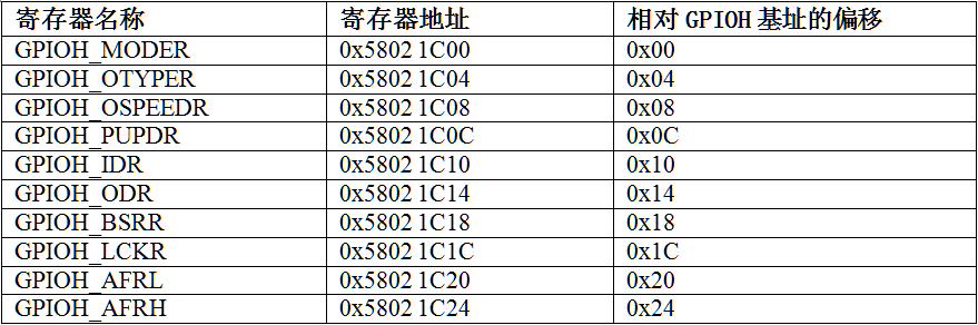 GPIOH端口的寄存器地址列表