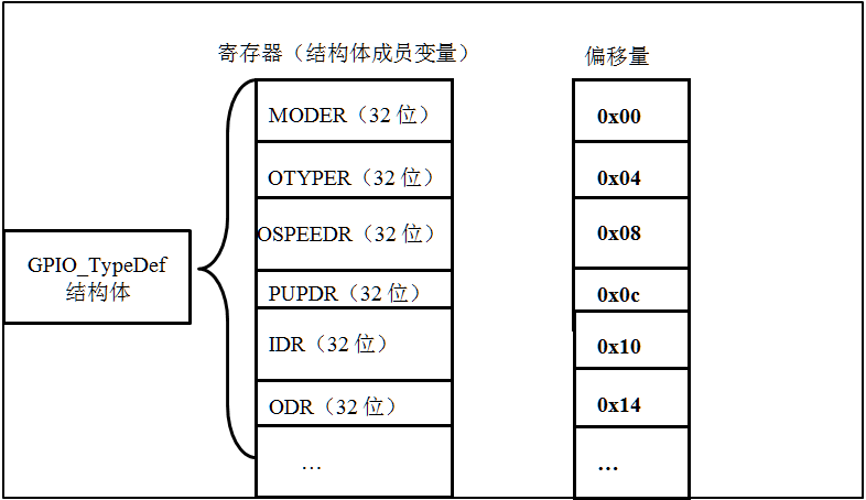 GPIO_TypeDef结构体成员的地址偏移