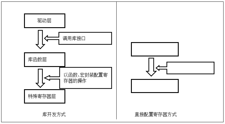 图 8‑1 固件库开发与寄存器开发对比图