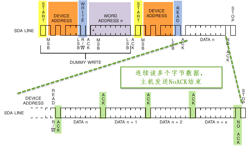 图 23‑16 EEPROM数据读取时序