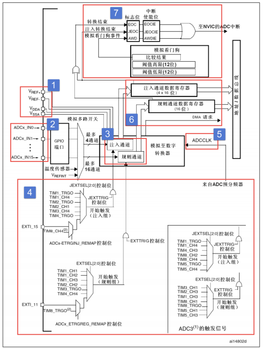 图 29‑1 单个ADC功能框图