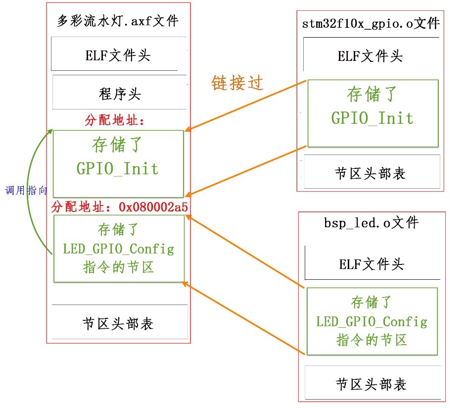 图 40‑32 具体的链接过程