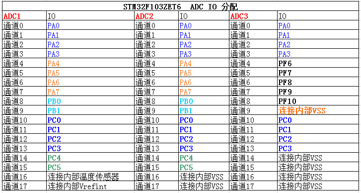 图 29‑2 STM32F103VET6 ADC 通道