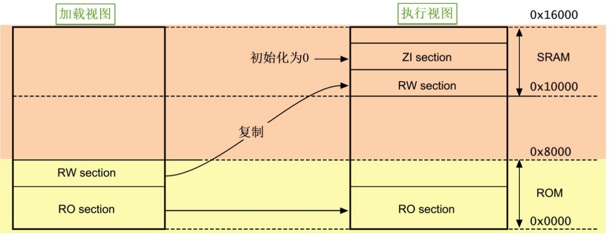 图 40‑5 应用程序的加载视图与执行视图