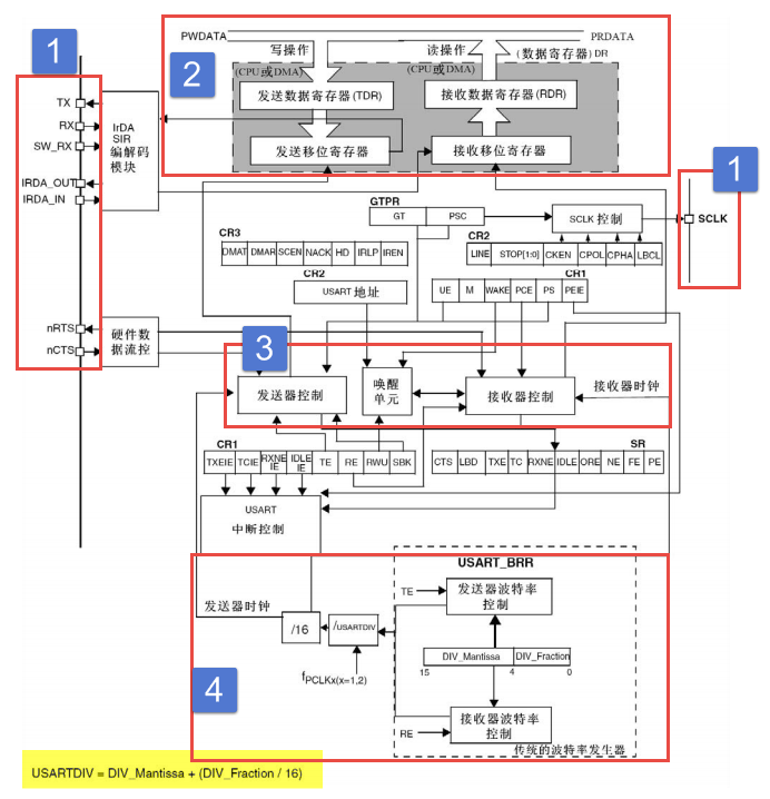 图 20‑7 USART功能框图