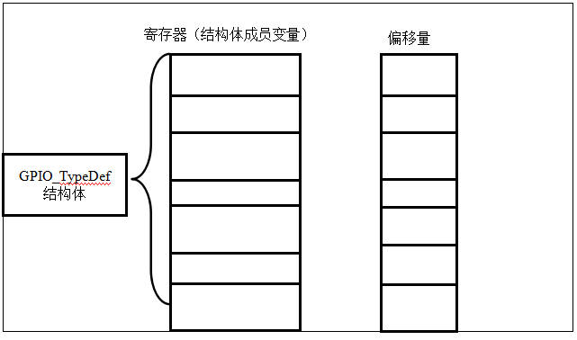 图 5‑7 GPIO_TypeDef结构体成员的地址偏移