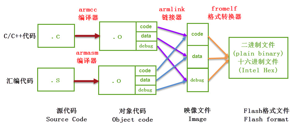 41. MDK的编译过程及文件类型全解— [野火]STM32 HAL库开发实战指南