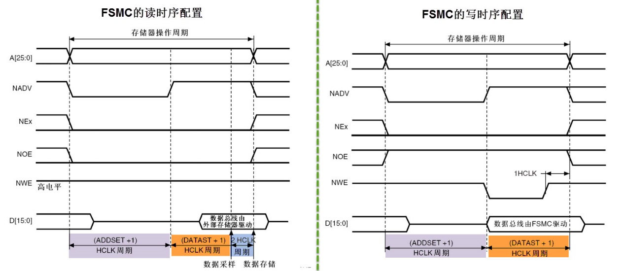 图 26‑25FSMC的读写时序