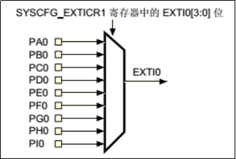 图 17‑2 EXTI0输入源选择