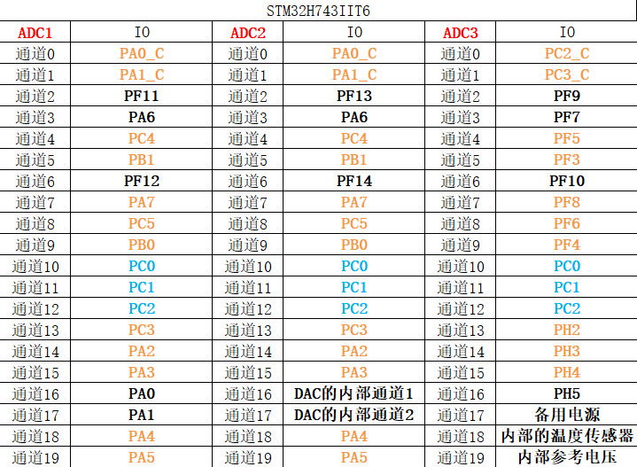 STM32H743XIHxADC通道