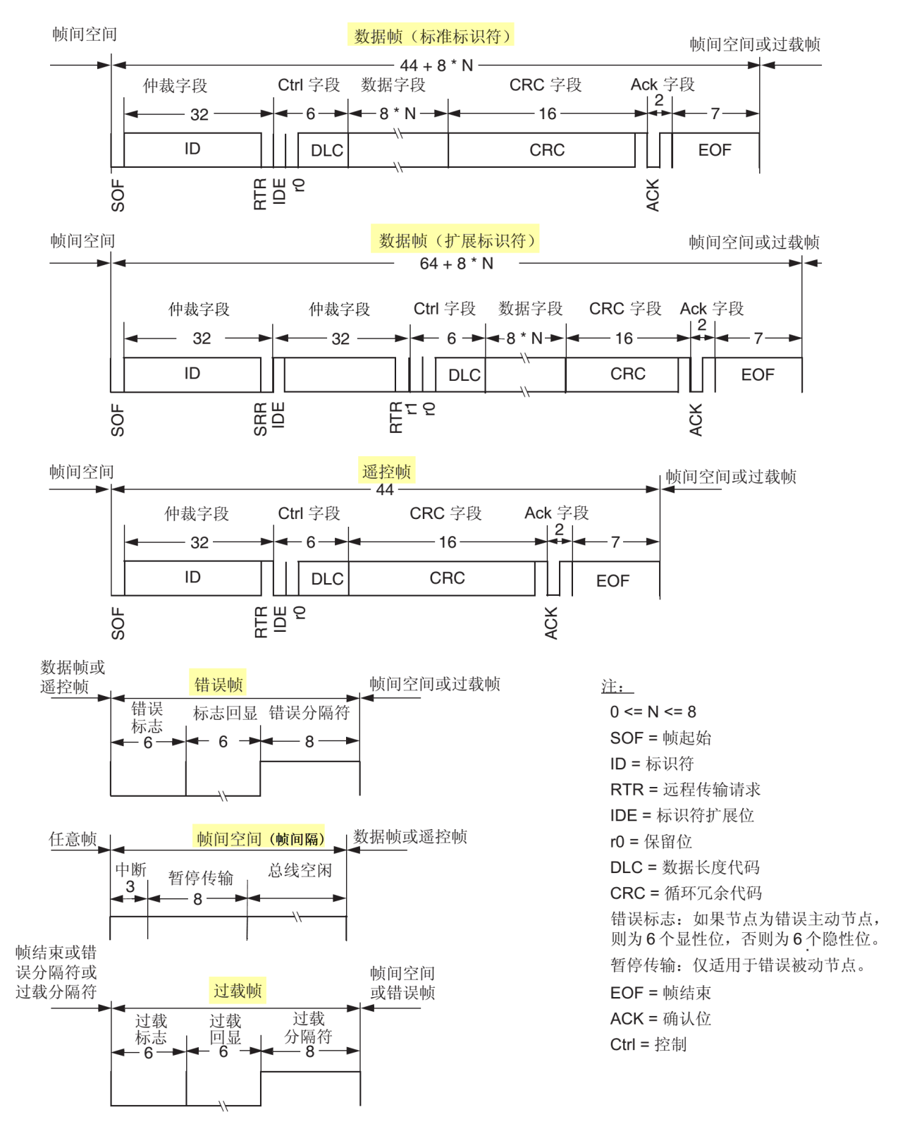 各种CAN报文的结构