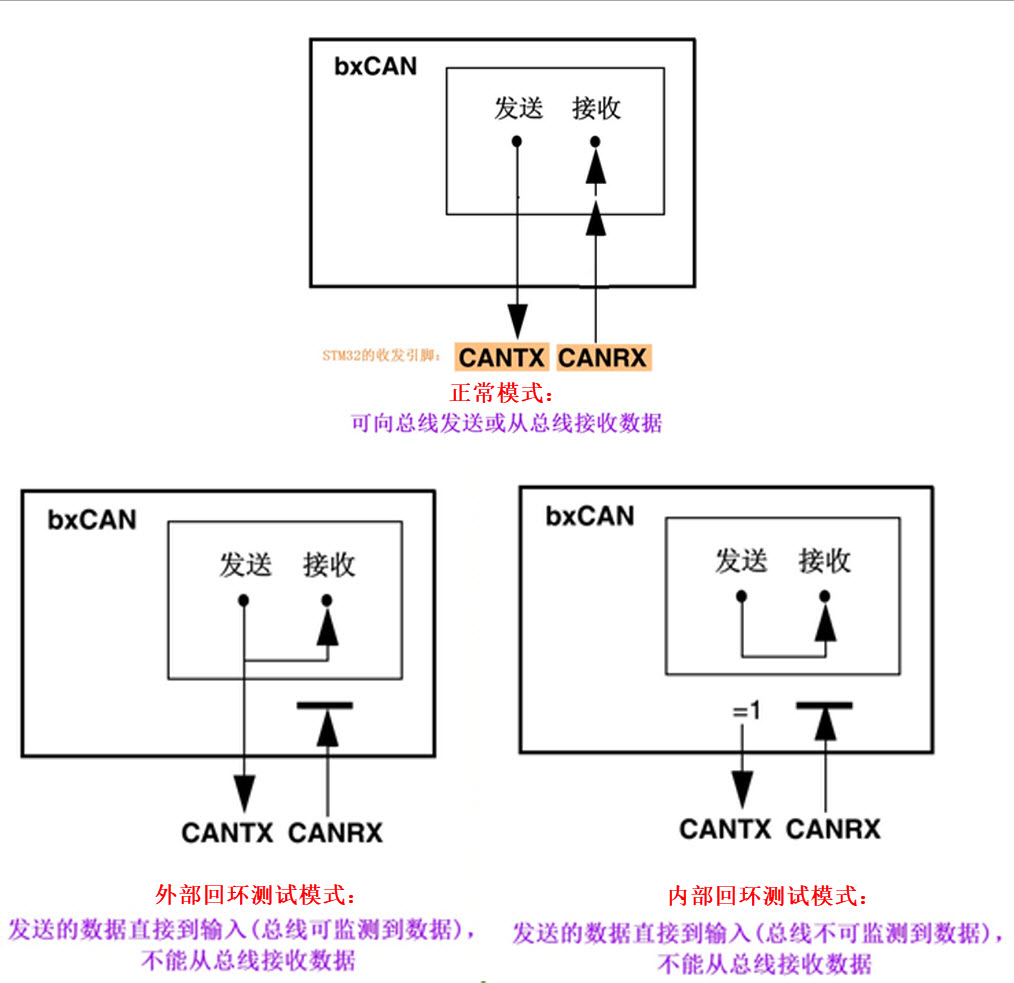 四种工作模式