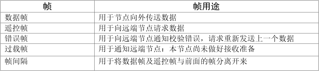 帧的种类及其用途