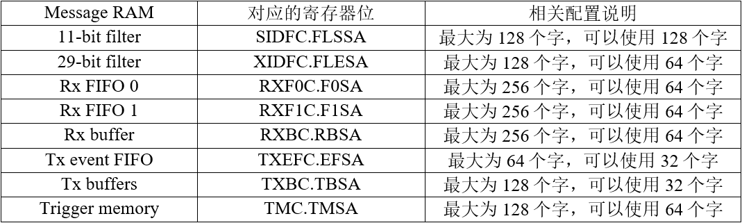 消息RAM的配置